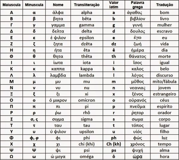 O alfabeto grego - Ελληνικό αλφάβητο